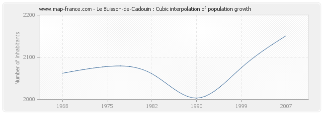 Le Buisson-de-Cadouin : Cubic interpolation of population growth
